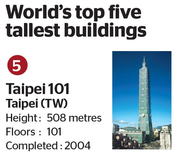 Tallest building 5th