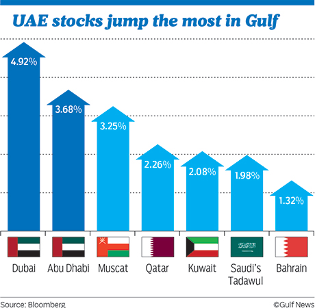 Chart-Dubai